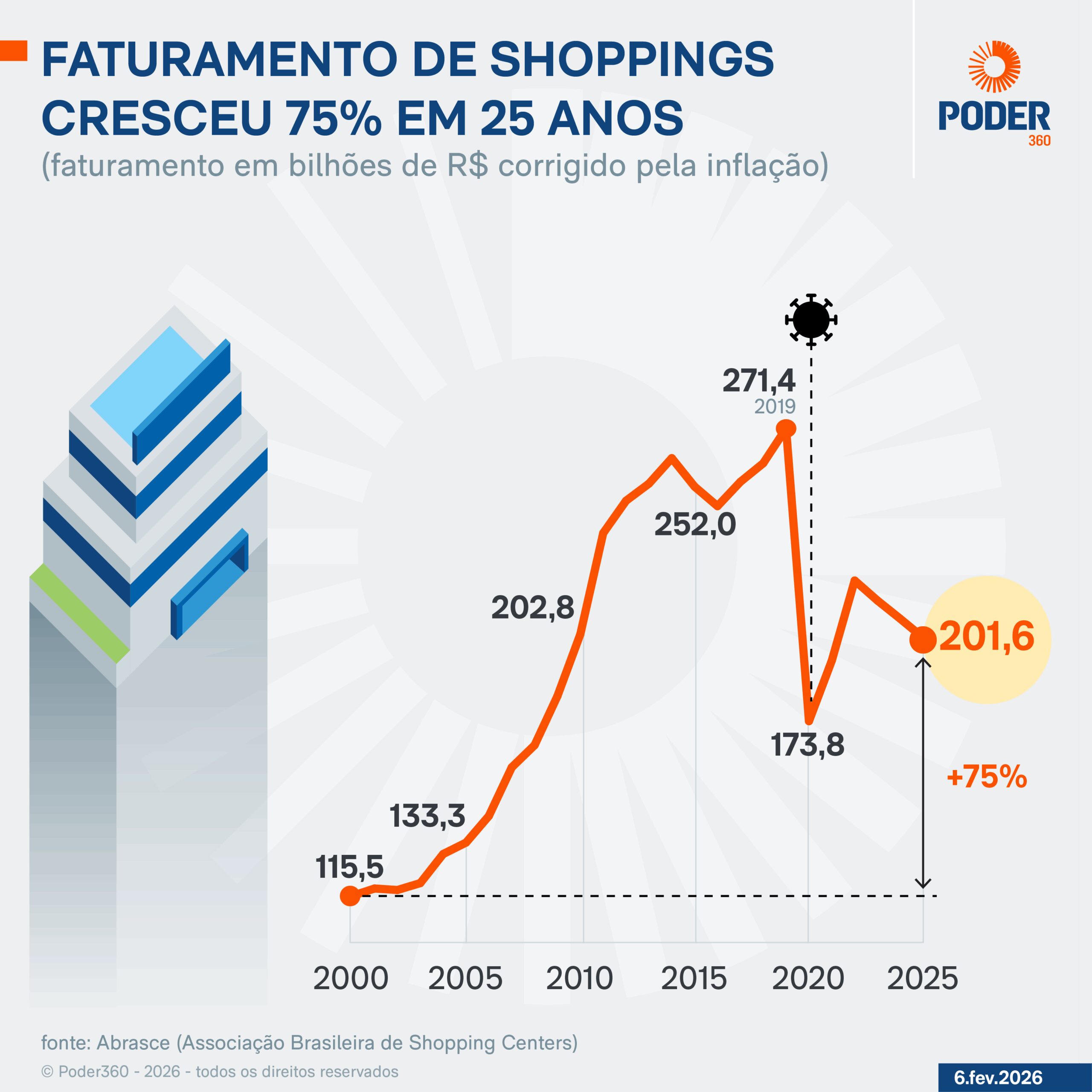 Faturamento de Shoppings Dispara 75% em 25 Anos: De R$ 115 Bilhões a R$ 201 Bilhões, Impulsionado por Novos Serviços e Confiança do Consumidor