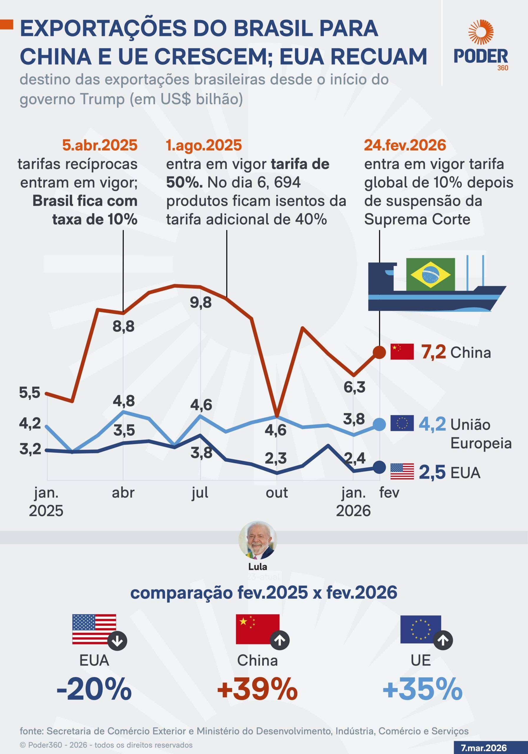 Tarifas dos EUA Impulsionam o Comércio do Brasil com China e UE, Redefinindo Rota de Exportações