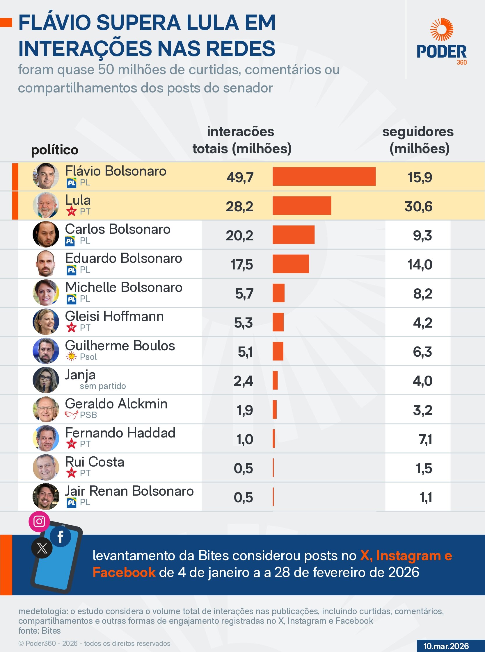 Flávio Bolsonaro Dispara em Engajamento Online, Superando Lula e Aliados em Redes Sociais em 2026