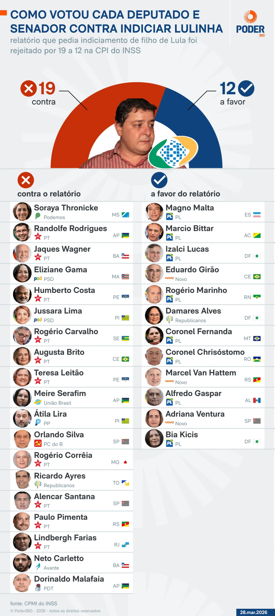 CPMI do INSS: Deputados e Senadores que votaram contra indiciar Lulinha e aliados em esquema de fraudes