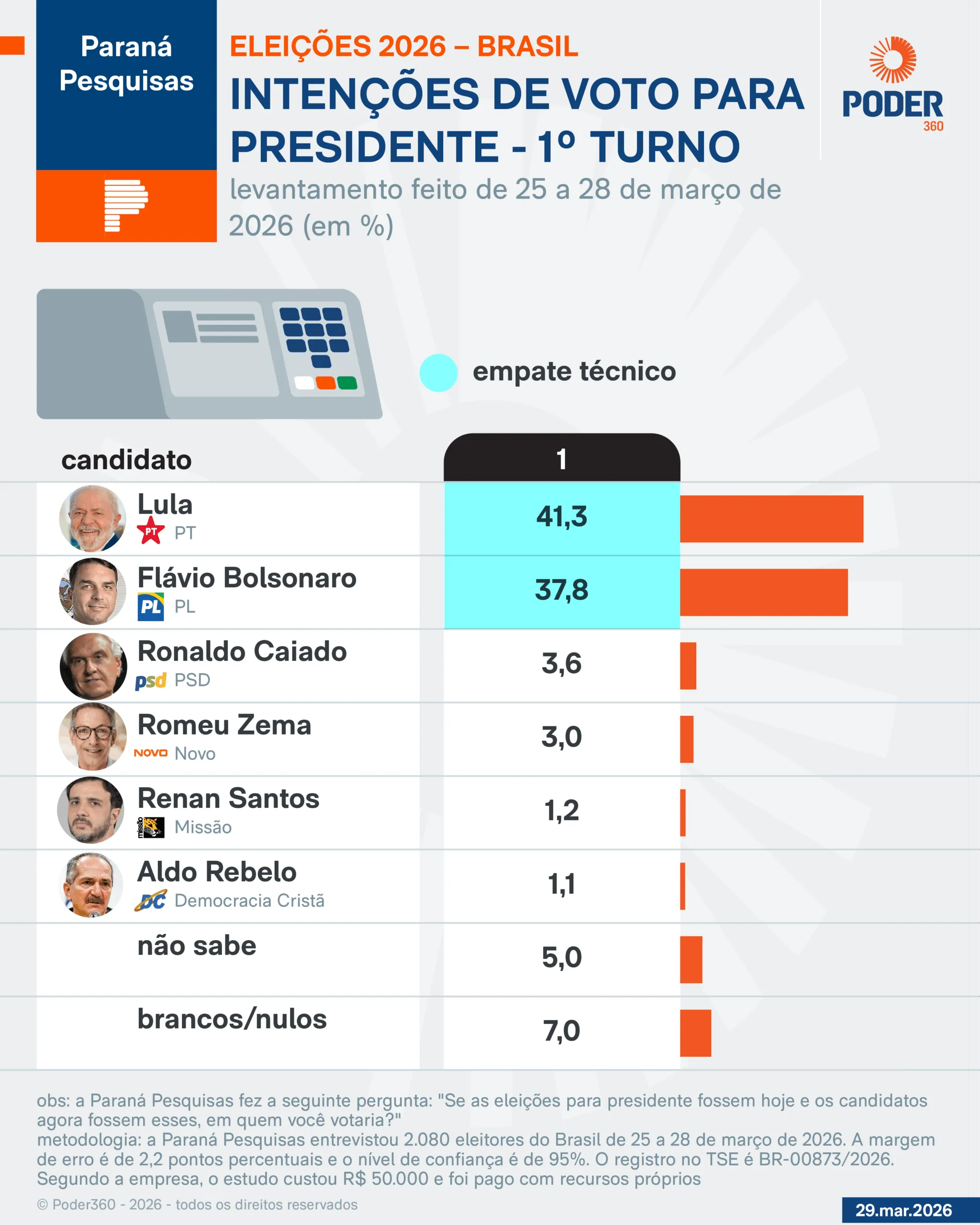 Lula e Flávio Bolsonaro Empatam em Pesquisa para 2026: Disputa Presidencial Azeda e Consolida Filho de Bolsonaro na Direita