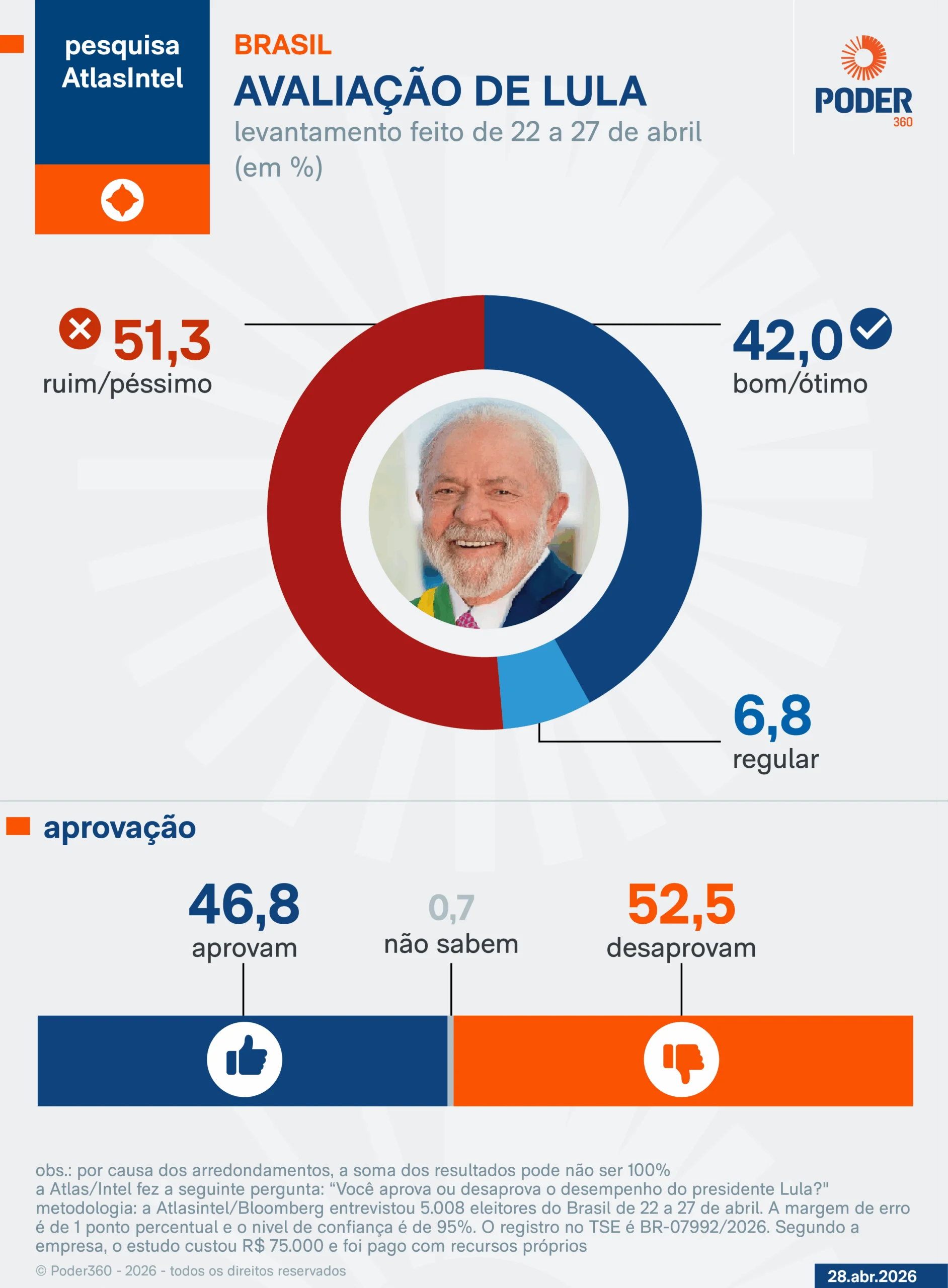 Governo Lula: 52,5% Desaprovam Gestão, e 51,3% Consideram ‘Ruim’ ou ‘Péssima’, Aponta Nova Pesquisa AtlasIntel