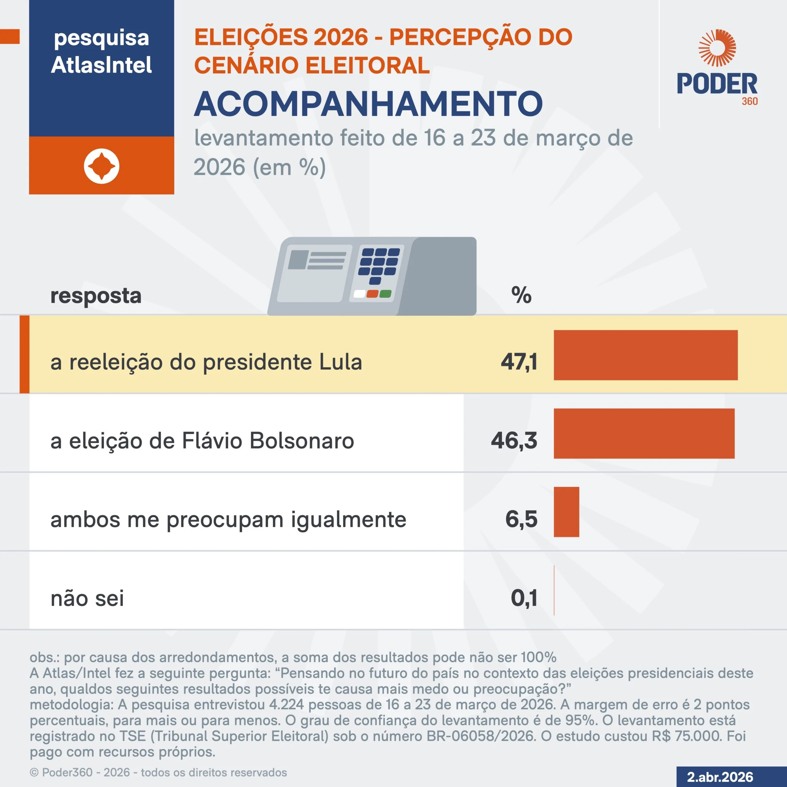 Medo no Brasil: 47,1% temem reeleição de Lula e 46,3% temem eleição de Flávio Bolsonaro, aponta pesquisa AtlasIntel