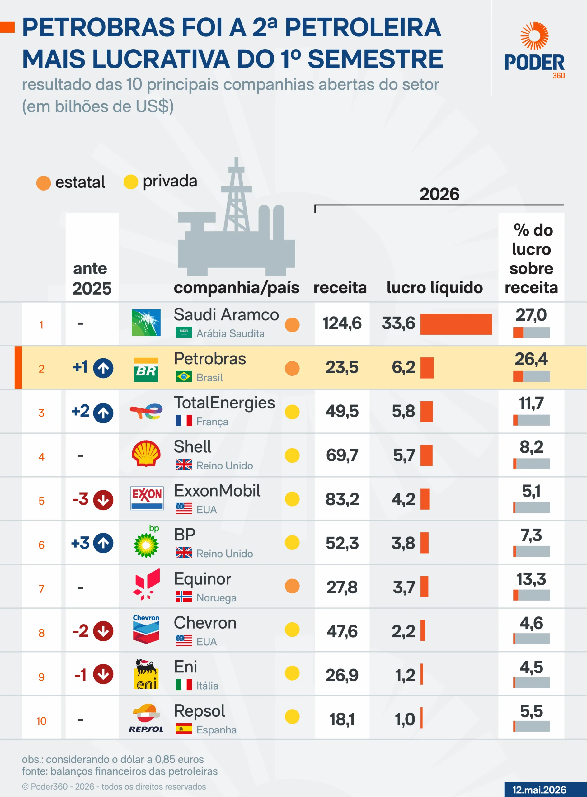 Petrobras Dispara e se Torna 2ª Mais Lucrativa do Mundo no 1º Trimestre, Superando Gigantes Globais!