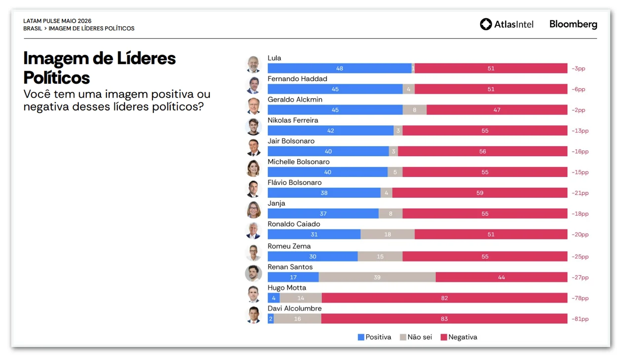 Alcolumbre e Arthur Lira são os políticos com pior avaliação, revela pesquisa AtlasIntel/Bloomberg em 2026