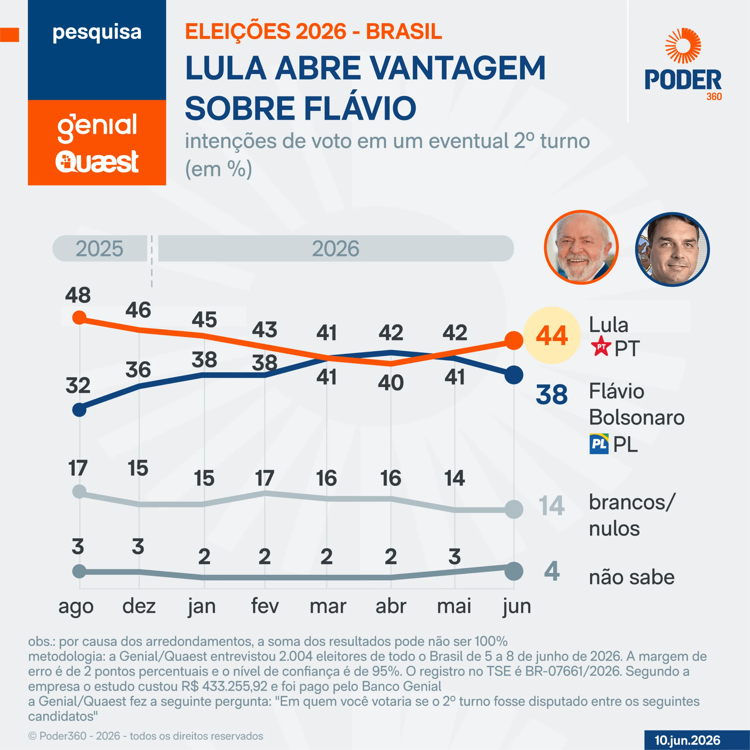 Lula Lidera Flávio Bolsonaro em Simulação de 2º Turno, Aponta Pesquisa Quaest com Vantagem de 6 Pontos