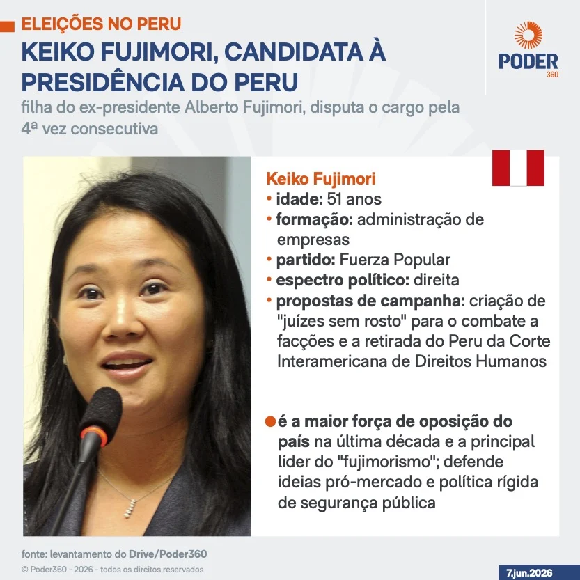 Keiko Fujimori ultrapassa Roberto Sánchez em disputa presidencial apertada no Peru; resultado ainda pode mudar