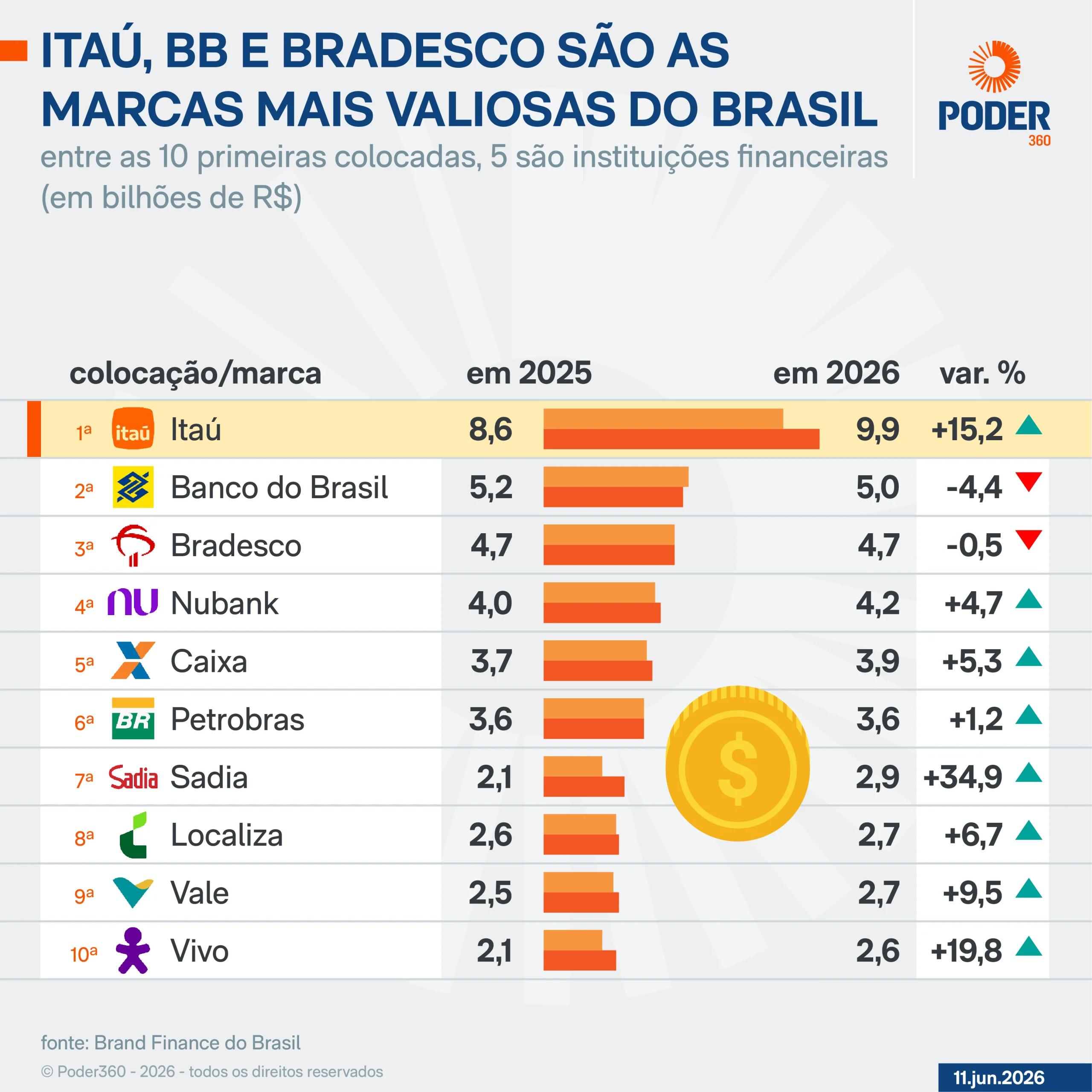 Itaú Dispara como Marca Mais Valiosa do Brasil: Crescimento de 15% e Liderança Inabalável