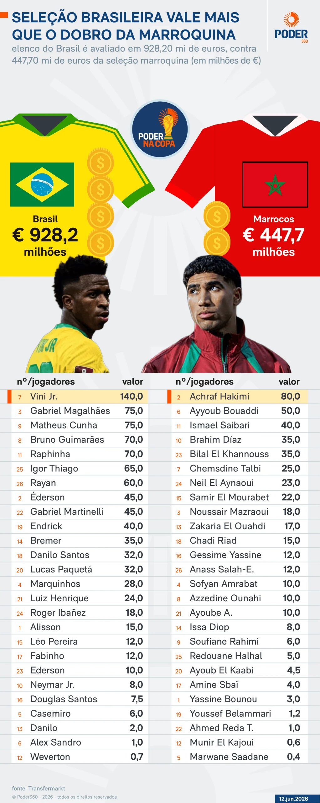 Brasil Empata em Estreia na Copa 2026: Seleção Milionária Contra Marrocos de Metade do Valor