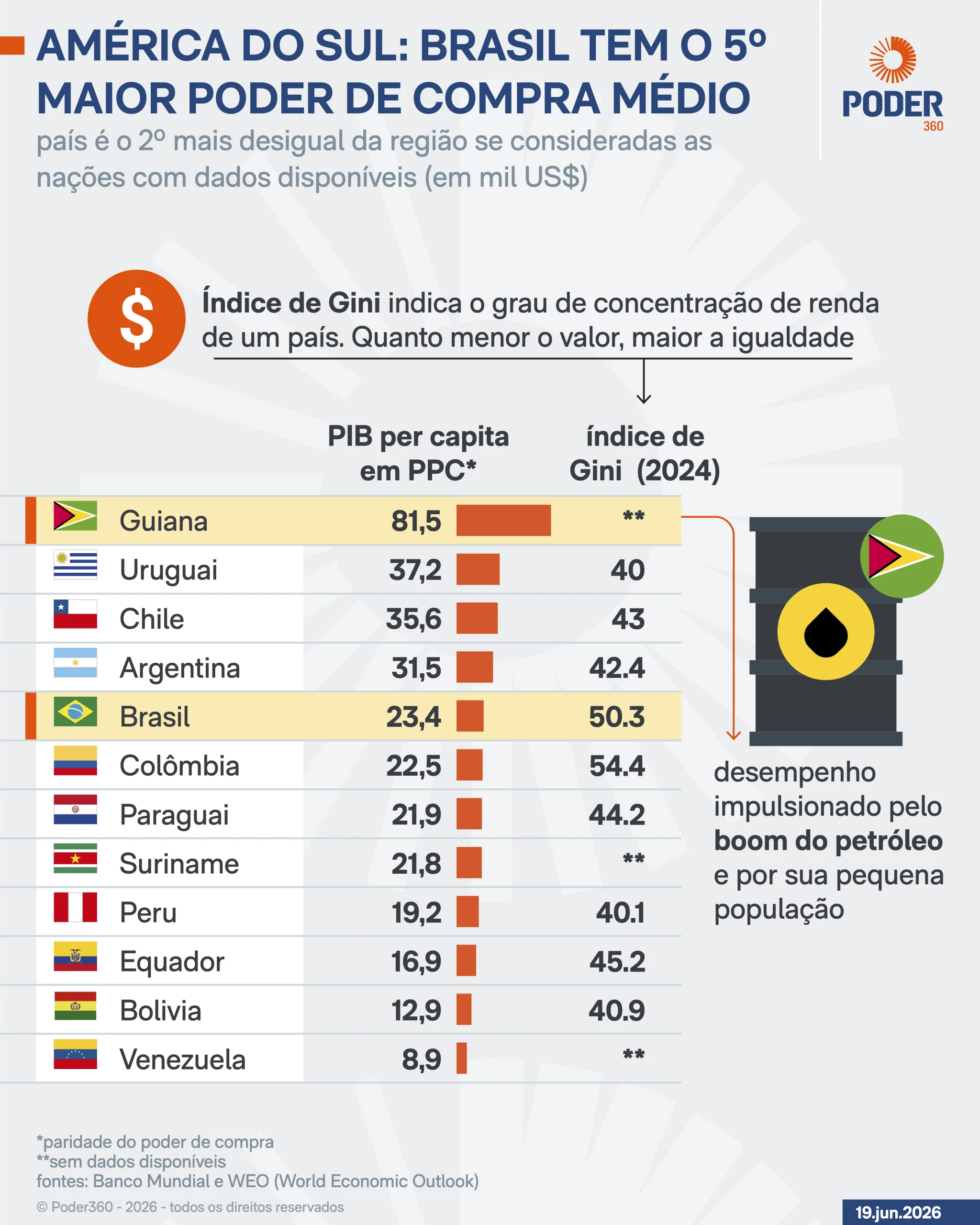 Poder de Compra no Brasil: 5º da América do Sul, mas com Grande Desigualdade de Renda